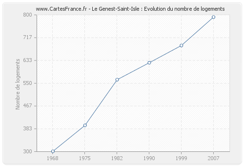 Le Genest-Saint-Isle : Evolution du nombre de logements
